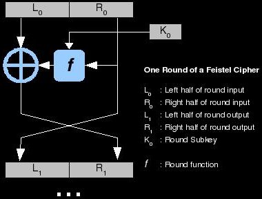 block feistel ciphers